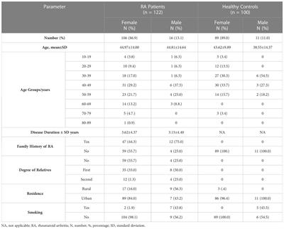 Association of Human Leukocyte Antigen (HLA) class II (DRB1 and DQB1) alleles and haplotypes with Rheumatoid Arthritis in Sudanese patients